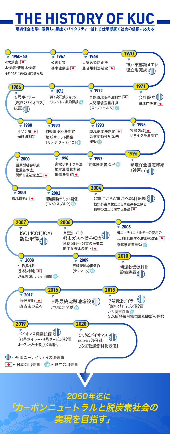 2050年までの目標