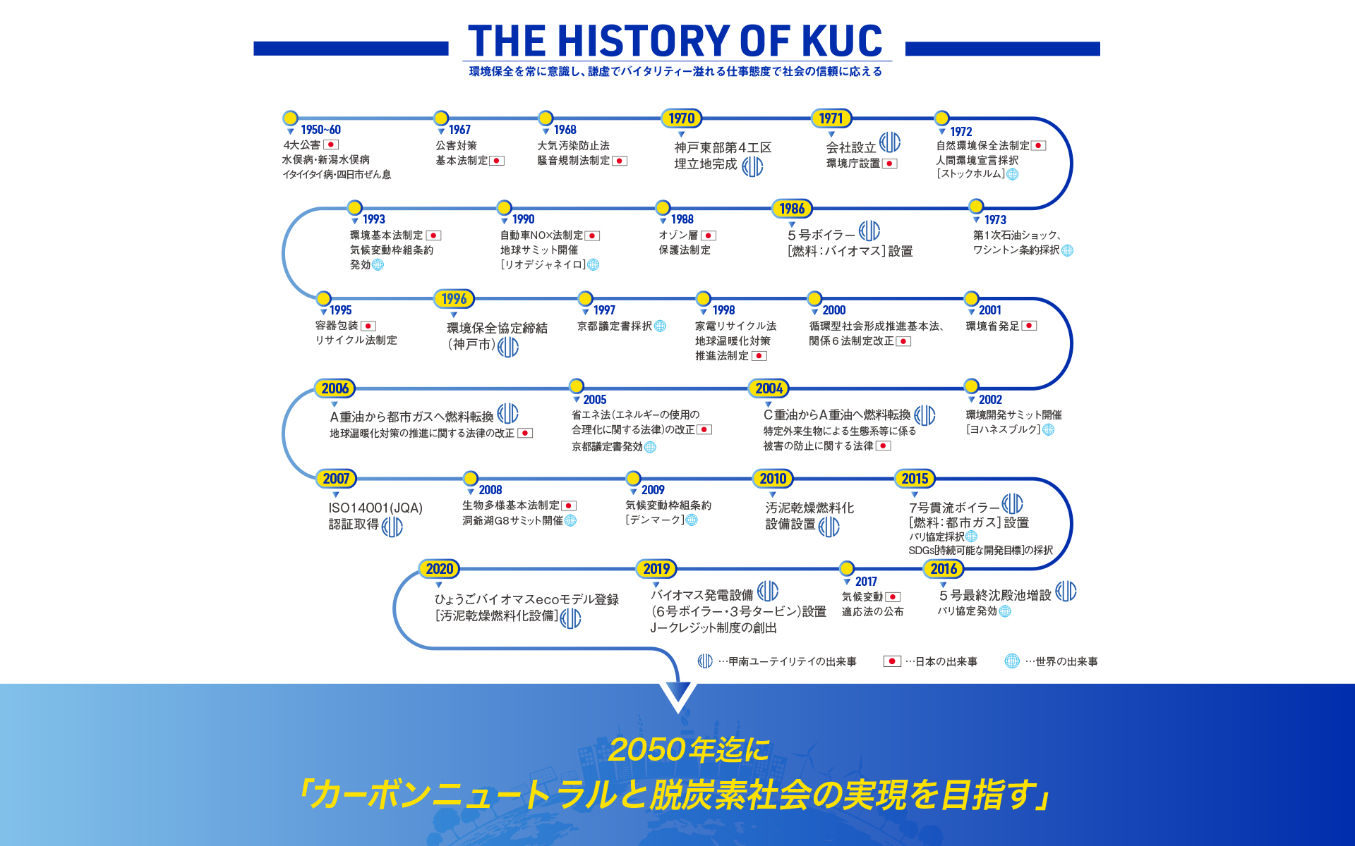 2050年までの目標